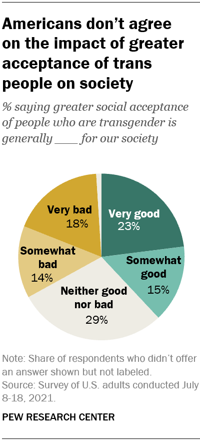 A graph shoring that only 38% of people think trans people are in any way good for society.