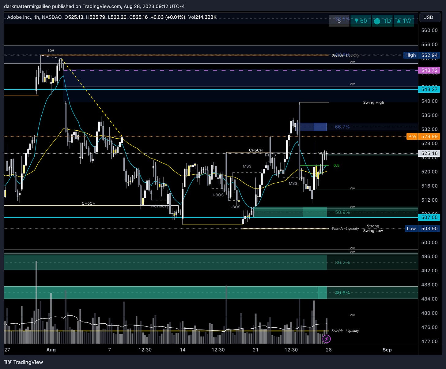 $ADBE chart - overview of key orderblocks