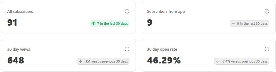 Some basic statistics: 91 total subscribers, 9 subscribers through app, 648 30-day-views, 46.2% 30-day-open-rate