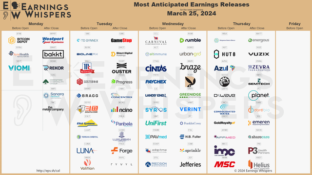 r/EarningsWhisper - The Most Anticipated Earnings Releases for the Week of March 25, 2024