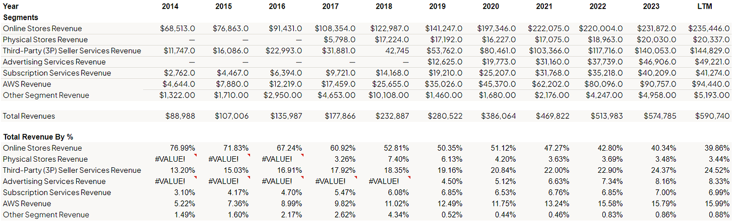 spreadsheet showing Amazon its segments compared to its total revenue from 2014 till 2024