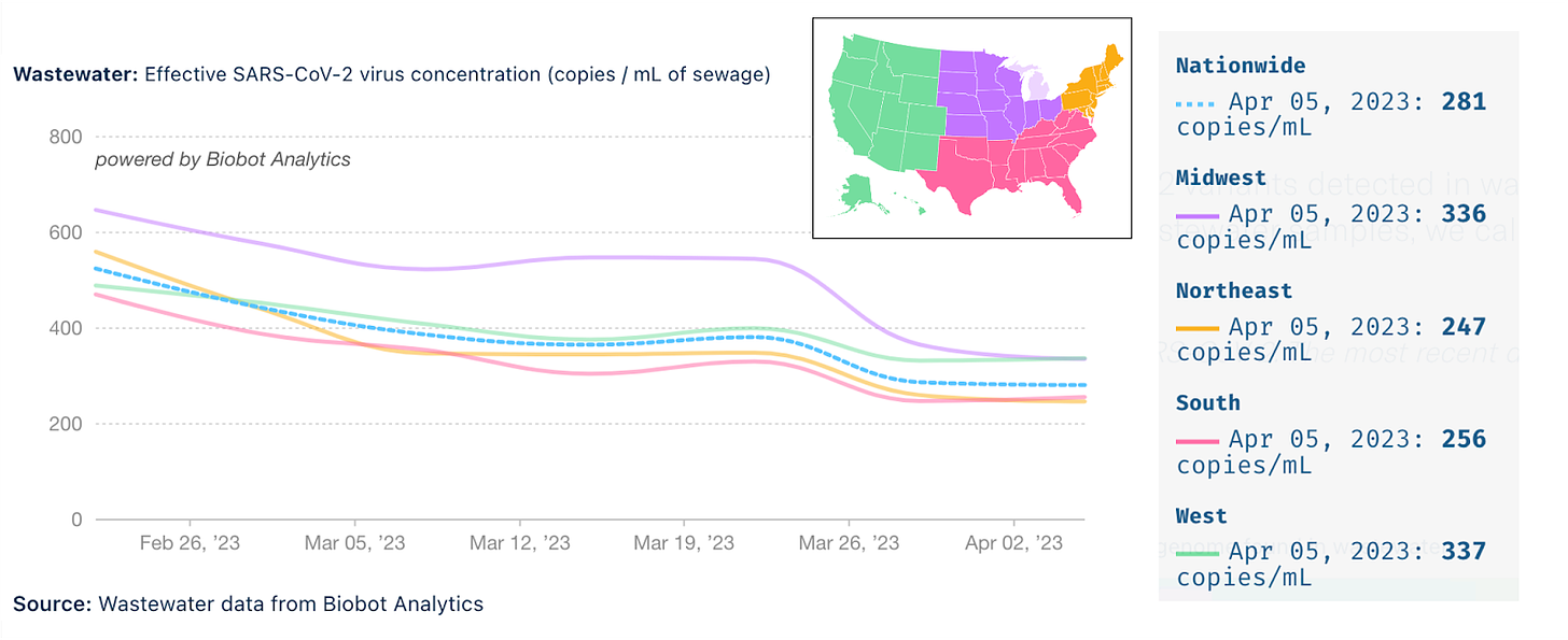 Top title reads “Wastewater: Effective SARS-CoV-2 virus concentration (copies / mL of sewage). Bottom title reads, “Source: Wastewater data from Biobot Analytics, Inc.” Line graph shows the levels of COVID detected in wastewater by US region, each region with a different color trend line. The y-axis shows copies per mL of sewage and the x-axis shows time labels between Feb 26, 2023 and April 2, 2023. A legend map of the US in the center shows the West region as green, South as pink, Midwest as purple, and Northeast as orange. The national average is shown as a dashed light cyan line. Virus concentrations show a plateau or slight decrease since the end of March. A table on the right shows values for April 5, 2023: Nationwide is 281 copies/mL, Midwest 336 copies/mL, Northeast 247 copies/mL, South 256 copies/mL and West 337 copies/mL.