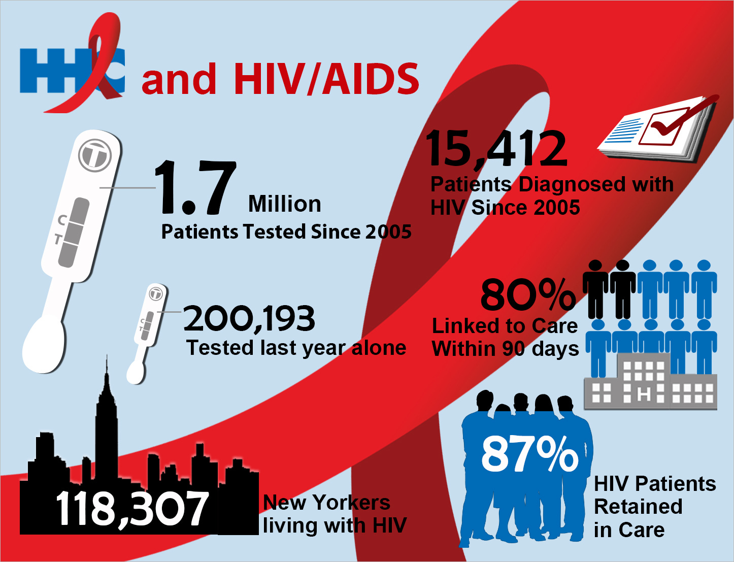 Understanding the Global Landscape of HIV/AIDS: Progress and Challenges