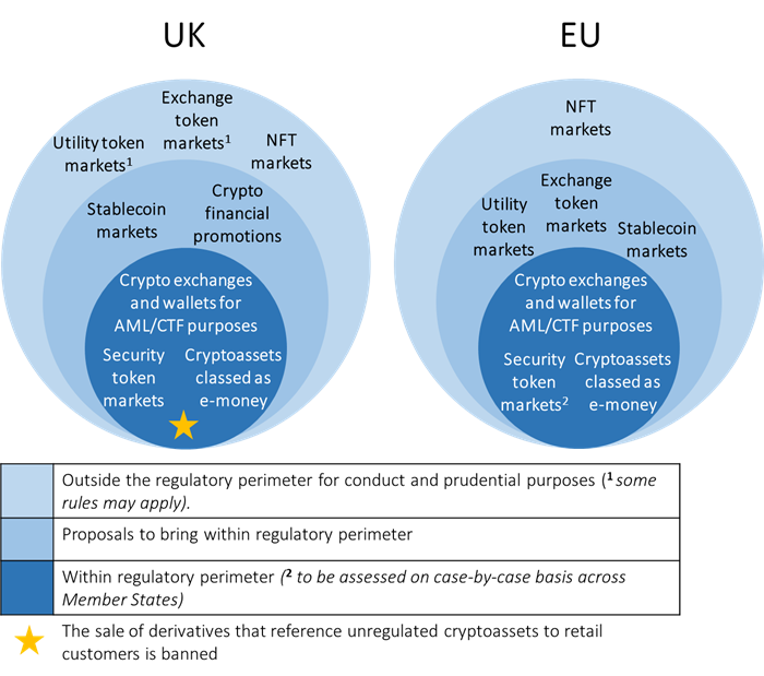 Introduction to EU and UK crypto regulation