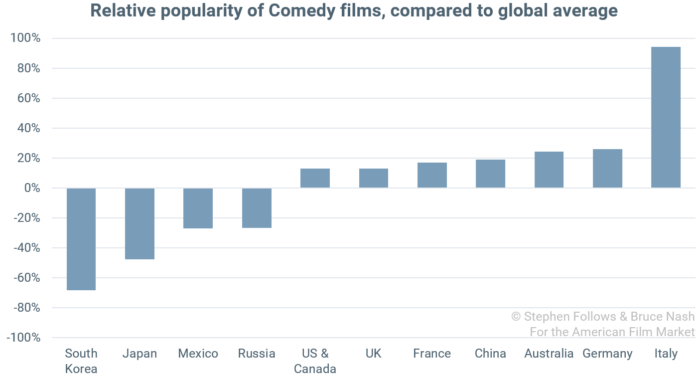 popularity of genres Comedy