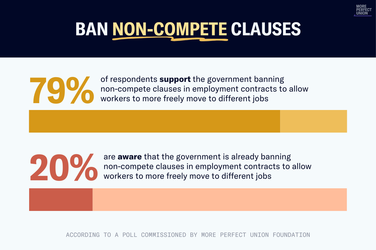 79 percent of respondents support government bans of non-compete clauses, but just 20 percent are aware of the FTC's action to do so. 