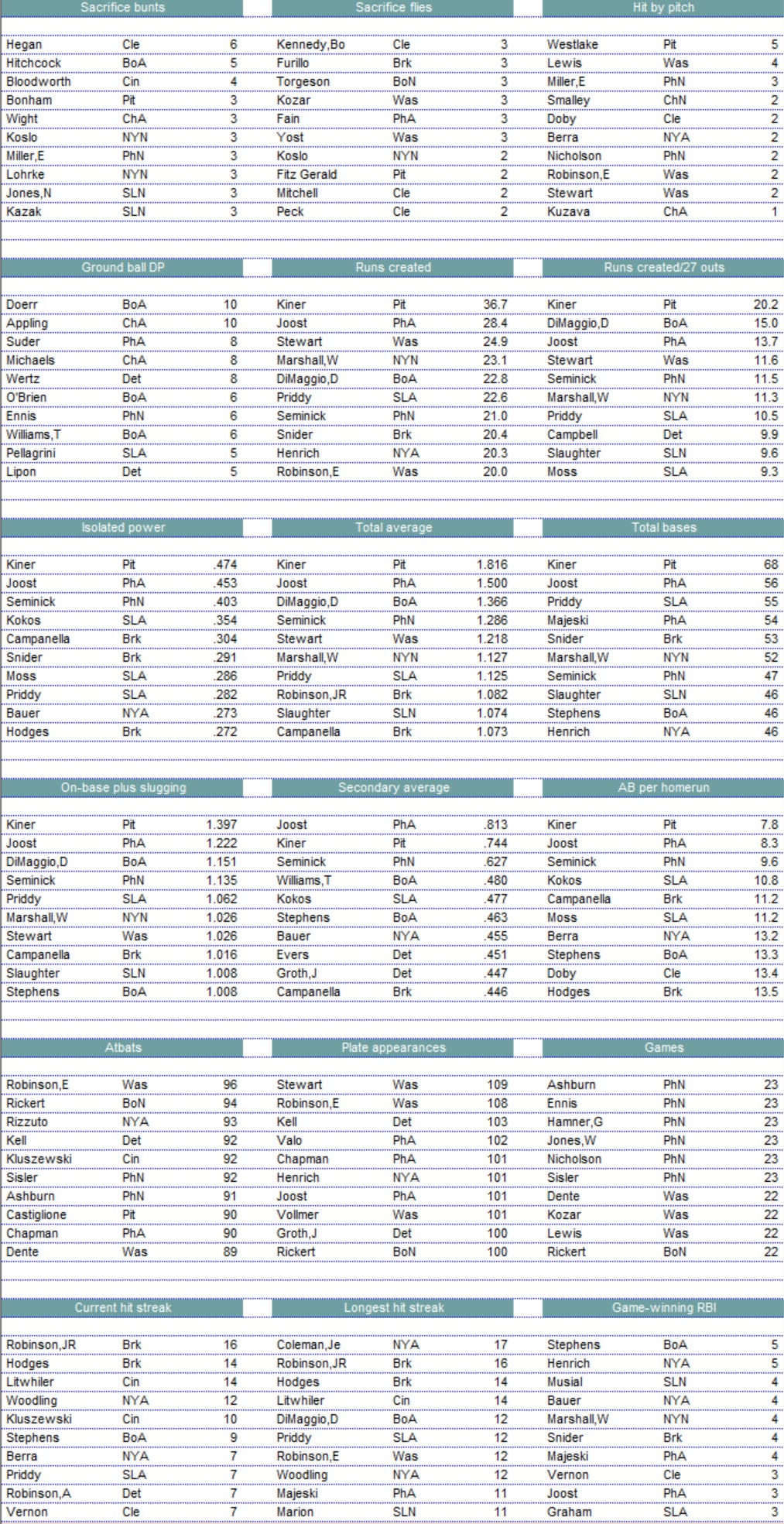 Diamond Mind Baseball Batting Leaders