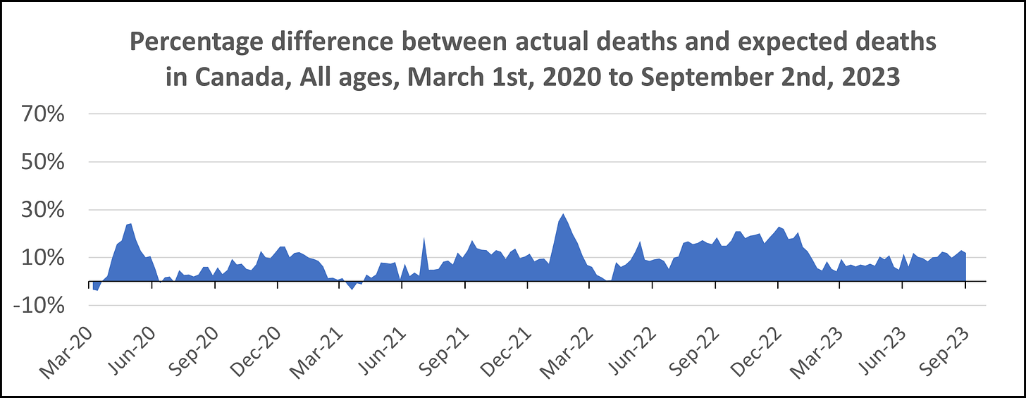 Chart showing weekly % excess mortality from March 1st, 2020 to September 2nd, 2023 in Canada, for all ages. The figure is largely above 0, with small dips below 0 in early March 2020 and March 2021. The figure peaks around 25% in Spring 2020, 28% in January-February 2022 and nearly 25% in November 2022, then drops to around 10% during 2023.