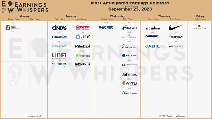 The most anticipated earnings releases for the week of September 25, 2023 are Costco #COST, Carnival #CCL, Nike #NKE, Micron #MU, Accenture #ACN, CarMax #KMX, Cintas #CTAS, THOR Industries #THO, Ferguson #FERG, and Jabil #JBL. 