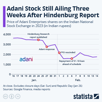 Chart: Adani Stock Still Ailing Three Weeks After Hindenburg Report |  Statista