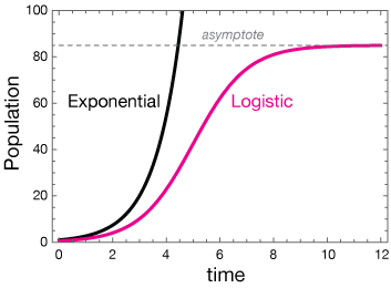 Logistic functions