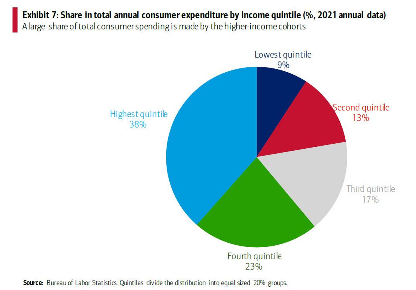 Les ménages à haut revenu consomment le plus
