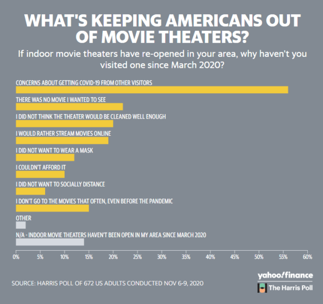 yahoo movie poll on affect of pandemic on theater audiences