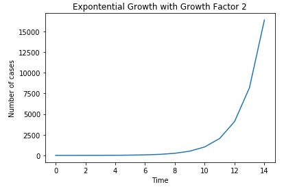 Modeling Exponential Growth. Predicting the Coronavirus spread using… | by  Joos Korstanje | Towards Data Science
