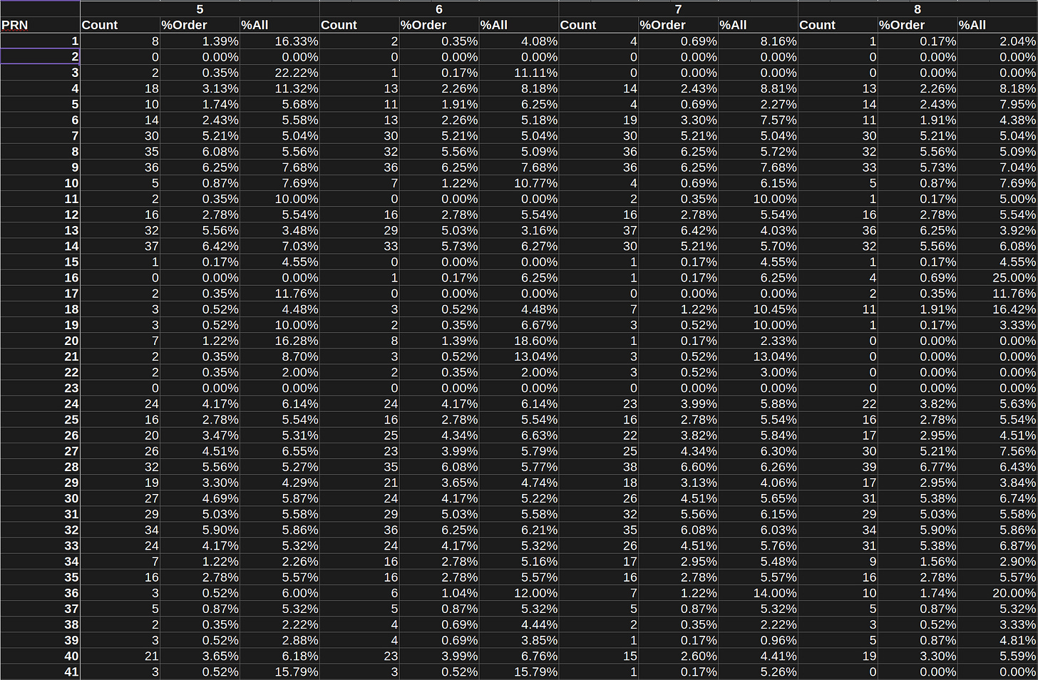 National Pastime Batting Lineup PRN Frequency