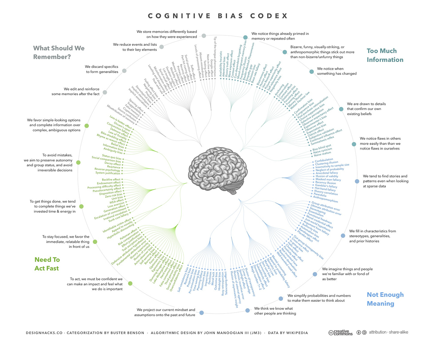 A circular diagram of teh many types of cognitive bias, presented as a ring of terms in categories. There are so many that they're hard to read.