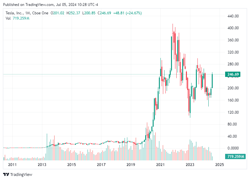 TradingView chart