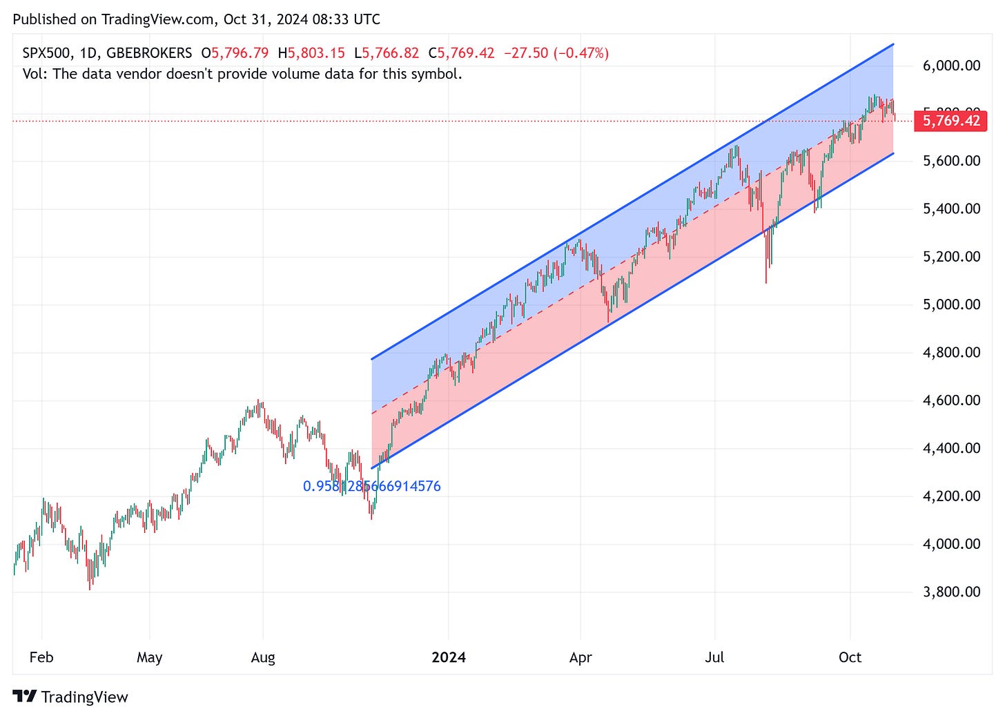 TradingView chart