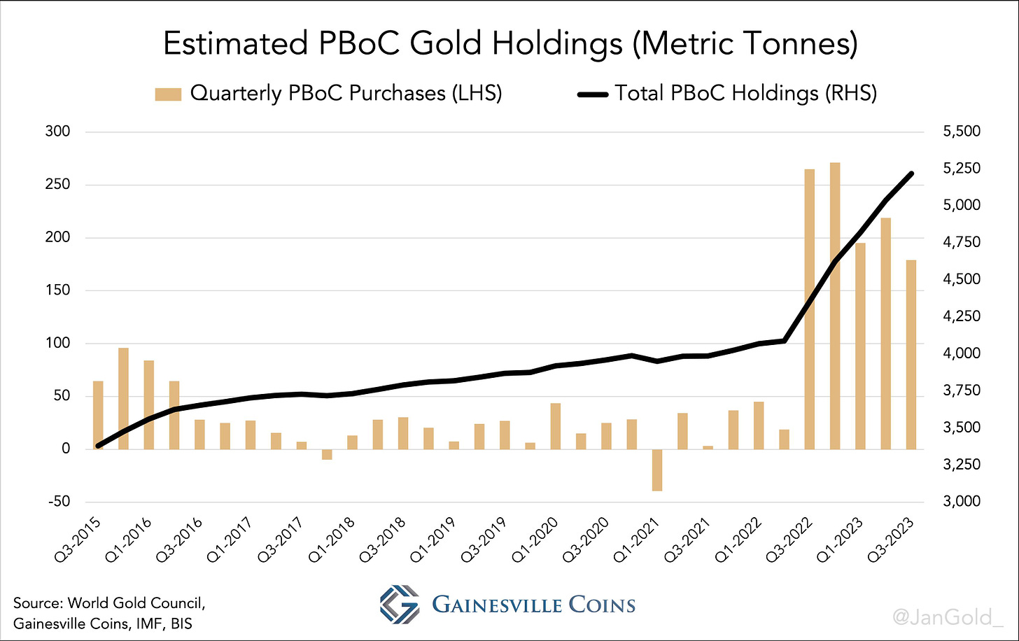 chart showing estimated gold holdings by people's bank of china