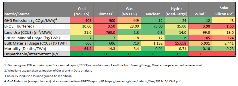 Figure 7 - Summary Environmental Footprint by Electricity Generation Source