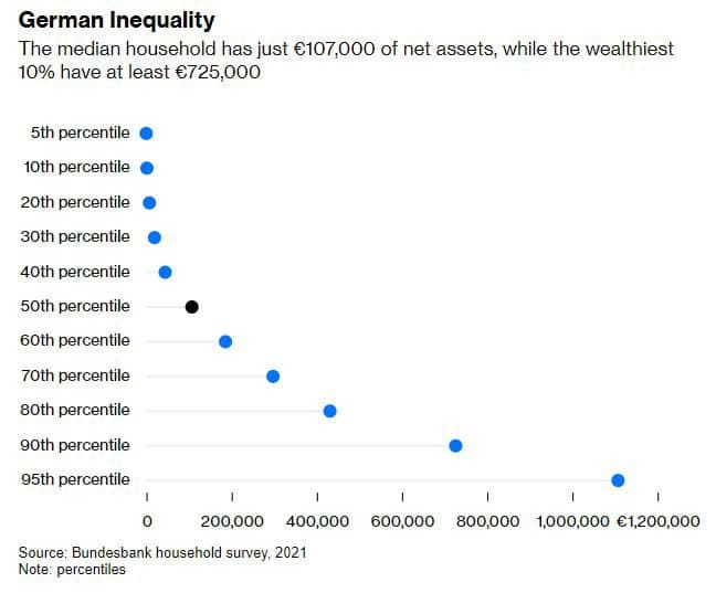 May be an image of text that says 'German Inequality The median household has just €107,000 of net assets, while the wealthiest 10% have at least €725,000 5th percentile 10th percentile 20th percentile 30th percentile 40th percentile 50th percentile 60th percentile 70th percentile 80th percentile 90th percentile 95th percentile 0 200,000 Source: Bundesbank household survey, 2021 Note: percentiles 400,000 600,000 800,000 1,000,000 €1,200,000'