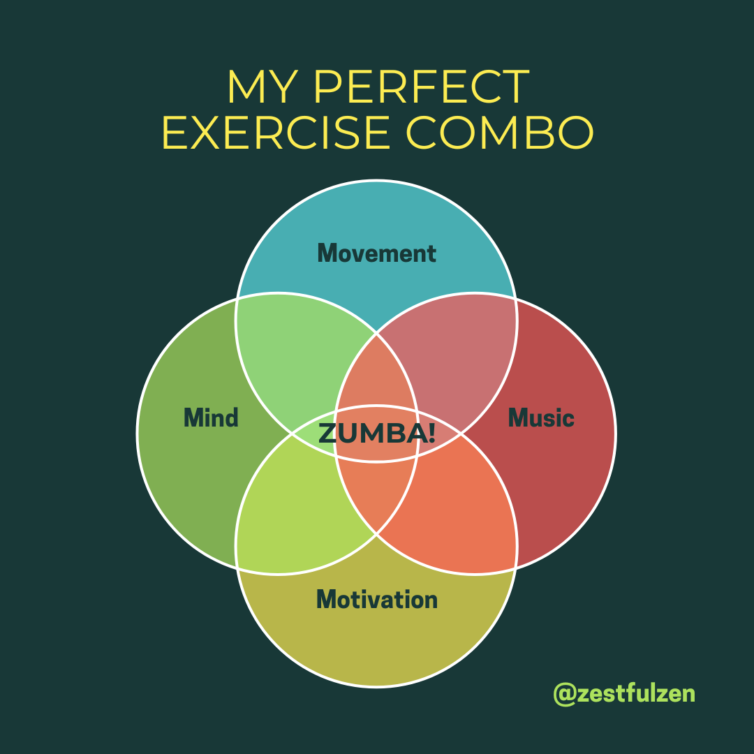 Venn diagram showing movement, music, mind and motivation all intersecting in Zumba. My perfect exercise combination.