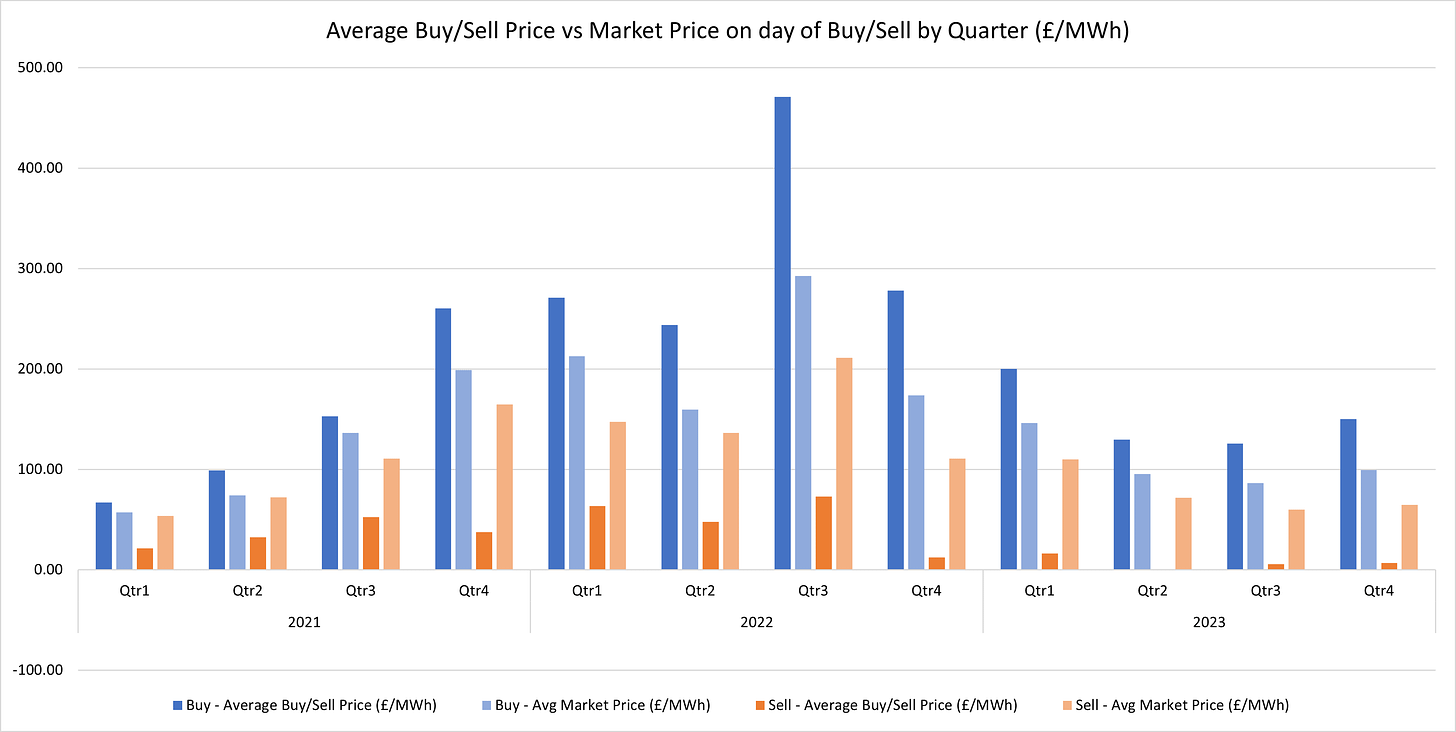 Figure 3 - Average Buy-Sell prices vs Market Price on Day of Buy-Sell by Quarter (2021-3Q23) (£ per MWh)