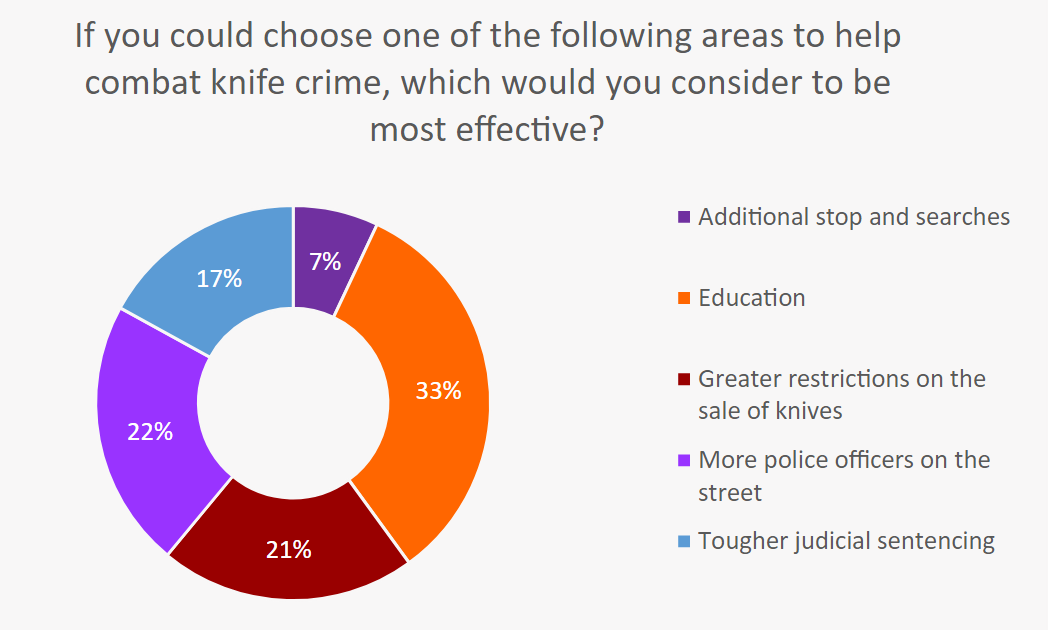 Chart title: If you could choose one of the following areas to help combat knife crime, which would you consider the most effective? | Findings: Additional stop and searches (7%); Education (33%); Greater restrictions on the sale of knives (21%); More police officers on the street (22%); Tougher judicial sentencing (17%)