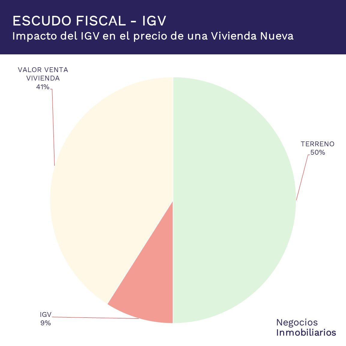 Escudo Fiscal IGV en el precio de una Vivienda