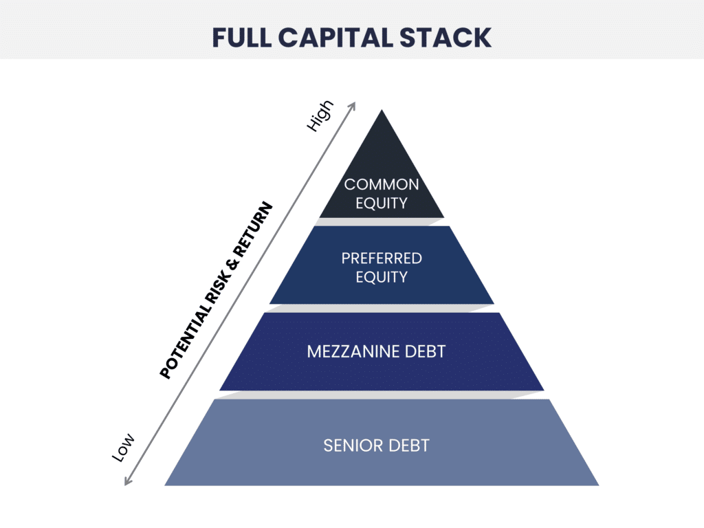 What is a capital stack in real estate? - CPI