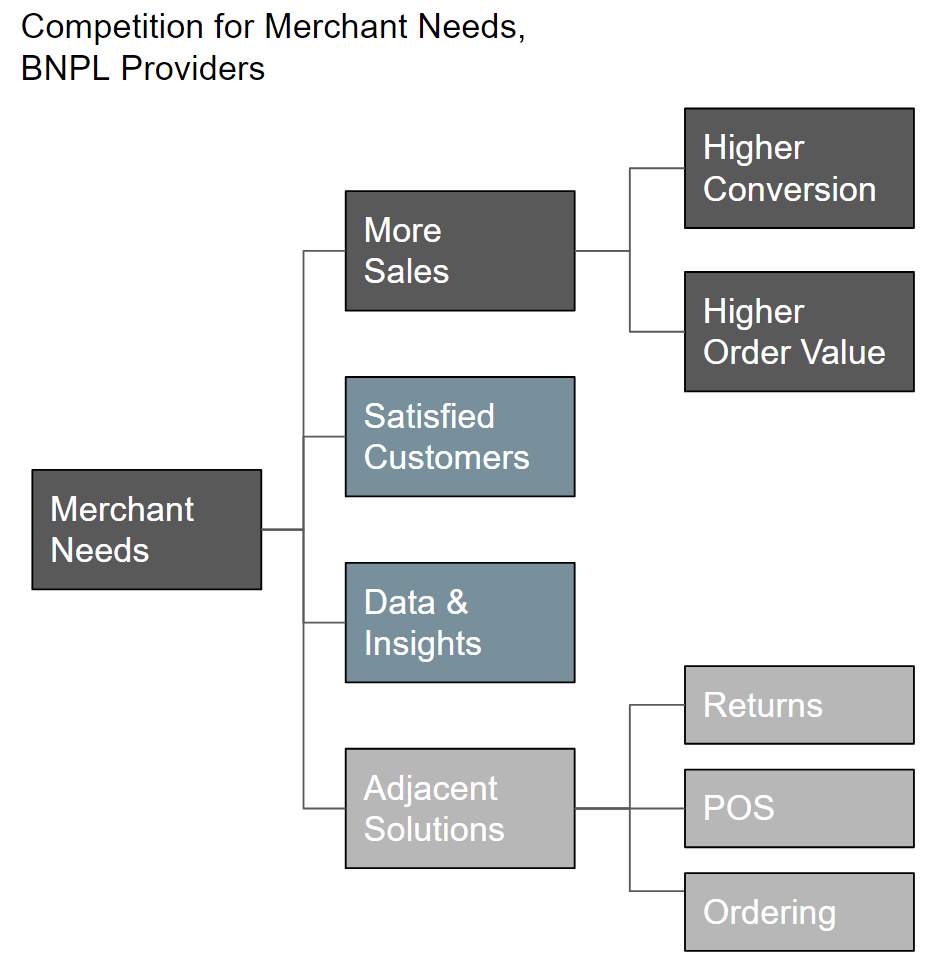bnpl market merchant needs, as well as vectors for provider competition