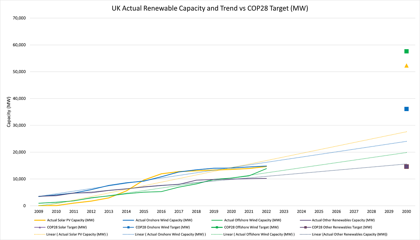 Figure 5 - UK Actual Renewable Capacity and Trend vs COP28 Target (MW)