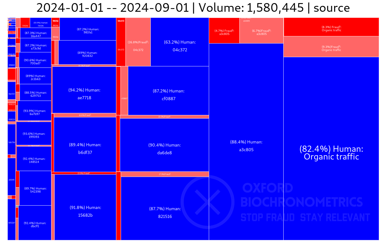 This image represents the total volume. The boxes represent different sources (anonymized in this screenshot). Each with a different amount of traffic and a different level of fraud.