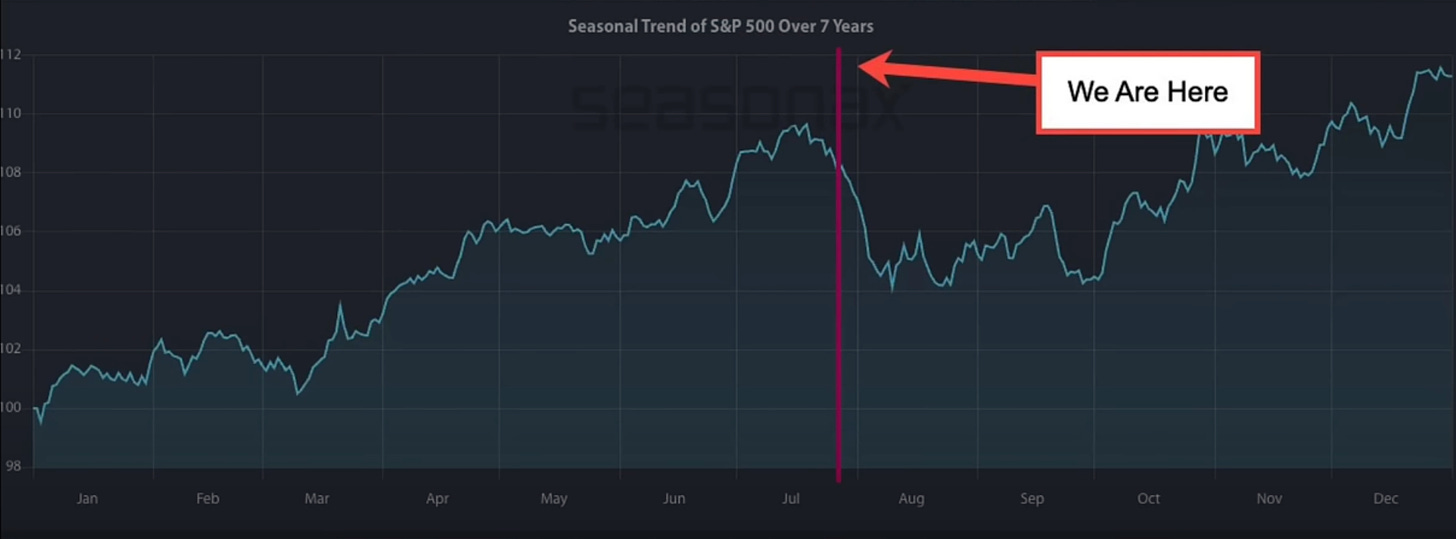 SPX data over 7 years shows a downtrend from August into middle October