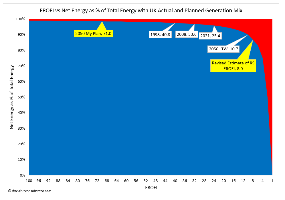Figure 3 - Updated Royal Society Renewables plus Hydrogen System EROEI
