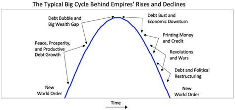 Amazingly simple graph by Ray Dalio on the rise and fall of empires ...