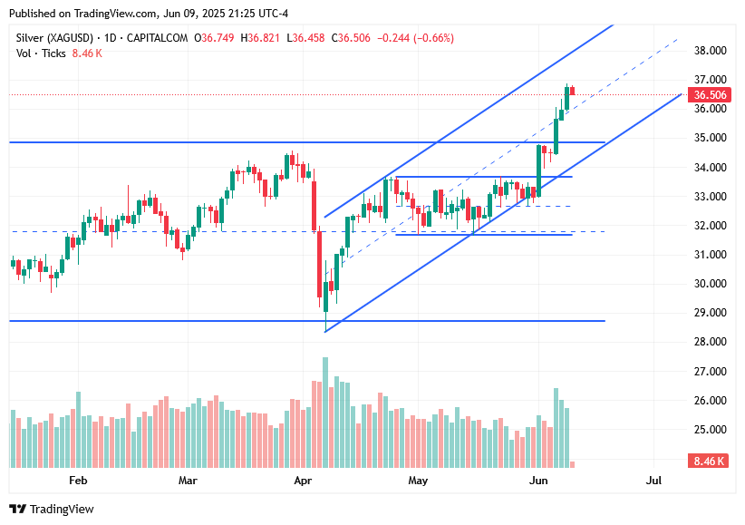 TradingView chart