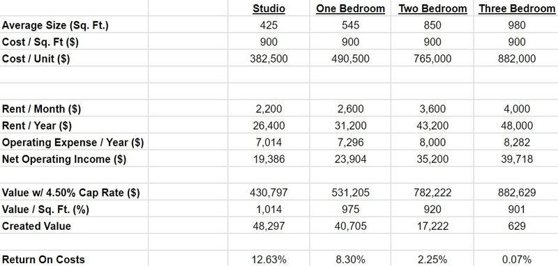 A chart with a rundown of the costs, income, and returns, by unit size.