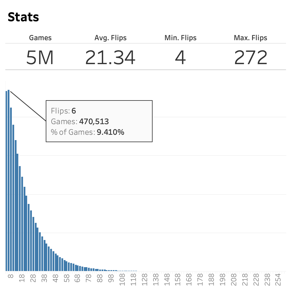 Simulation of 5 million pinball machines. The average number of flips is 21.34. The minimum number of flips among the trials is 4. The maximum number of flips among the trials is 272. Below this statistical summary is the distribution itself, which peaks at 6 flips but then has a long, exponential-looking tail.