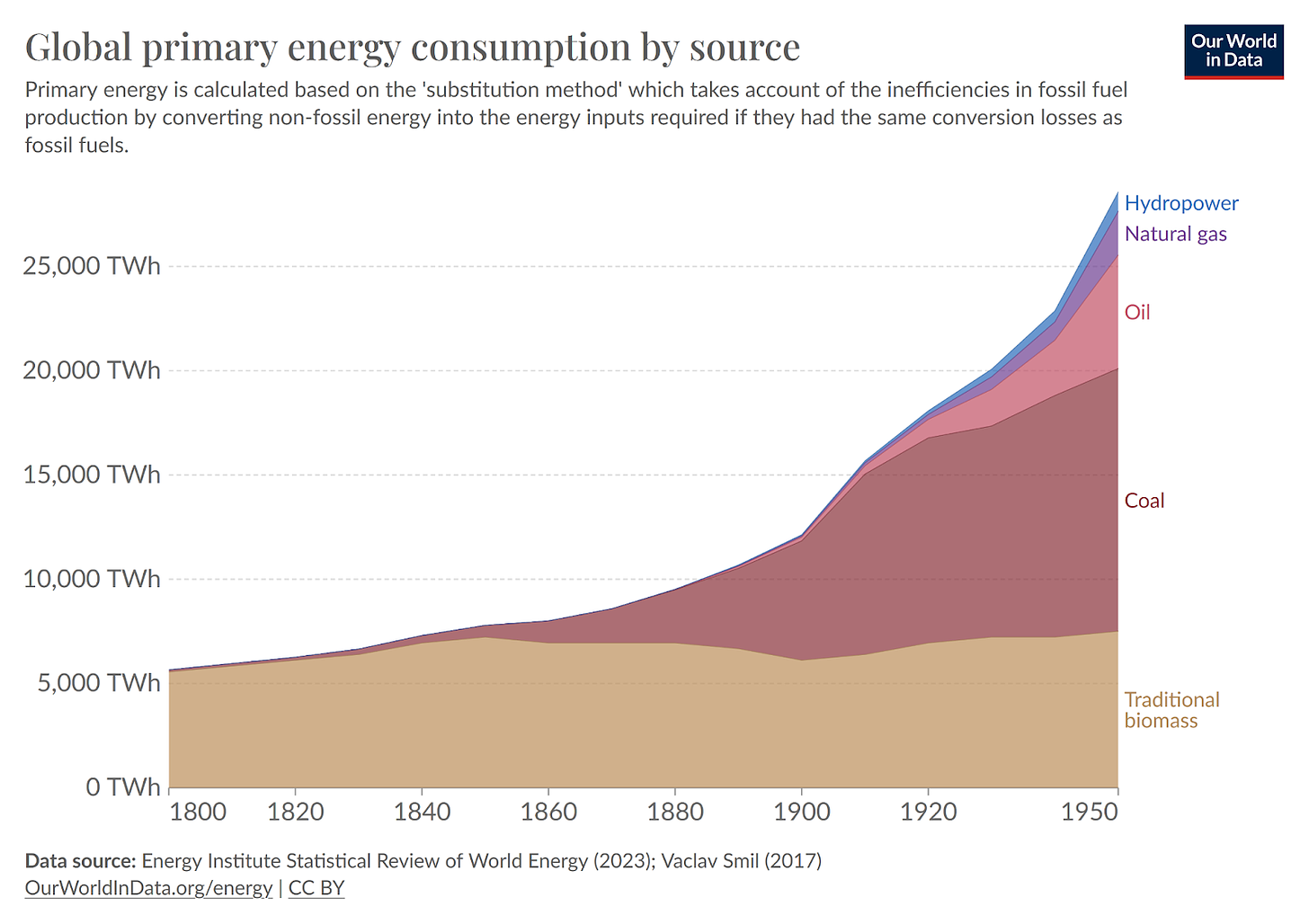 During the 19th and 20th century, people moved from totally using traditional biomass to coal and other fossil fuels.
