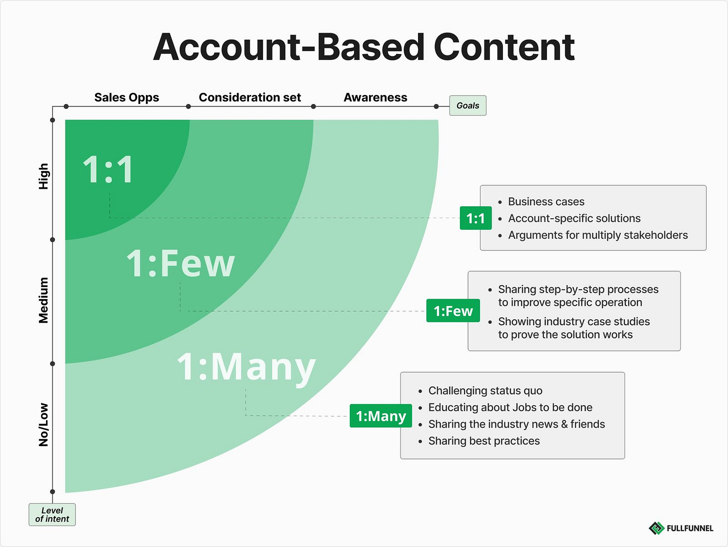 Account-based content