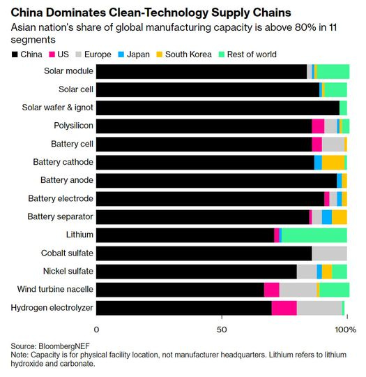 Có thể là đồ họa về văn bản cho biết 'China Dominates Clean-Technology Supply Chains Asian nation's share of global manufacturing capacity is above 80% in 11 segments China US Europe Japan Solar module South Korea Rest of world Solar cell Solar wafer & ignot Polysilicon Battery cell Battery cathode Battery anode Battery electrode Battery separator Lithium Cobalt sulfate Nickel sulfate Wind turbine nacelle Hydrogen electrolyzer 50 Source: BloombergNEF Note: Capacityi for physical facility location, not manufacturer headquarters. Lithium refers to lithium hydroxide and carbonate. 100%'