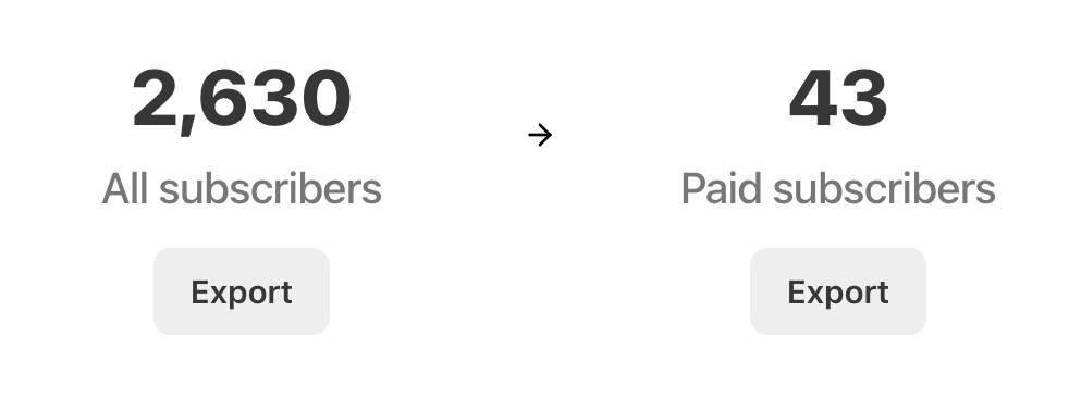 Screenshot displaying 2,630 total subscribers and 43 paid subscribers