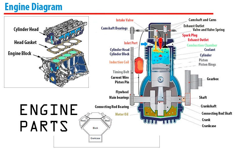Engine Parts Diagram | Car Construction