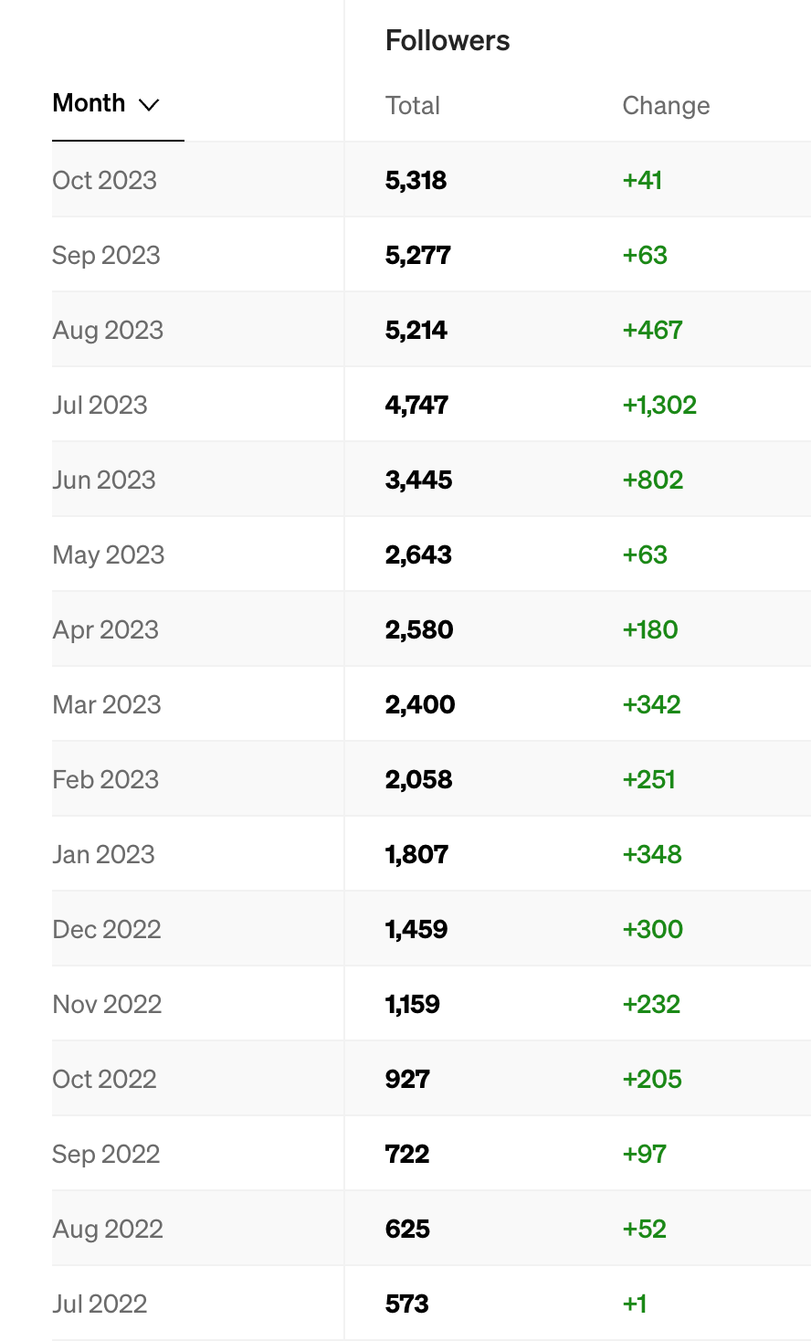 A table showing my Medium follower count from July 2022 to October 2023, which grew from 573 to 5318.