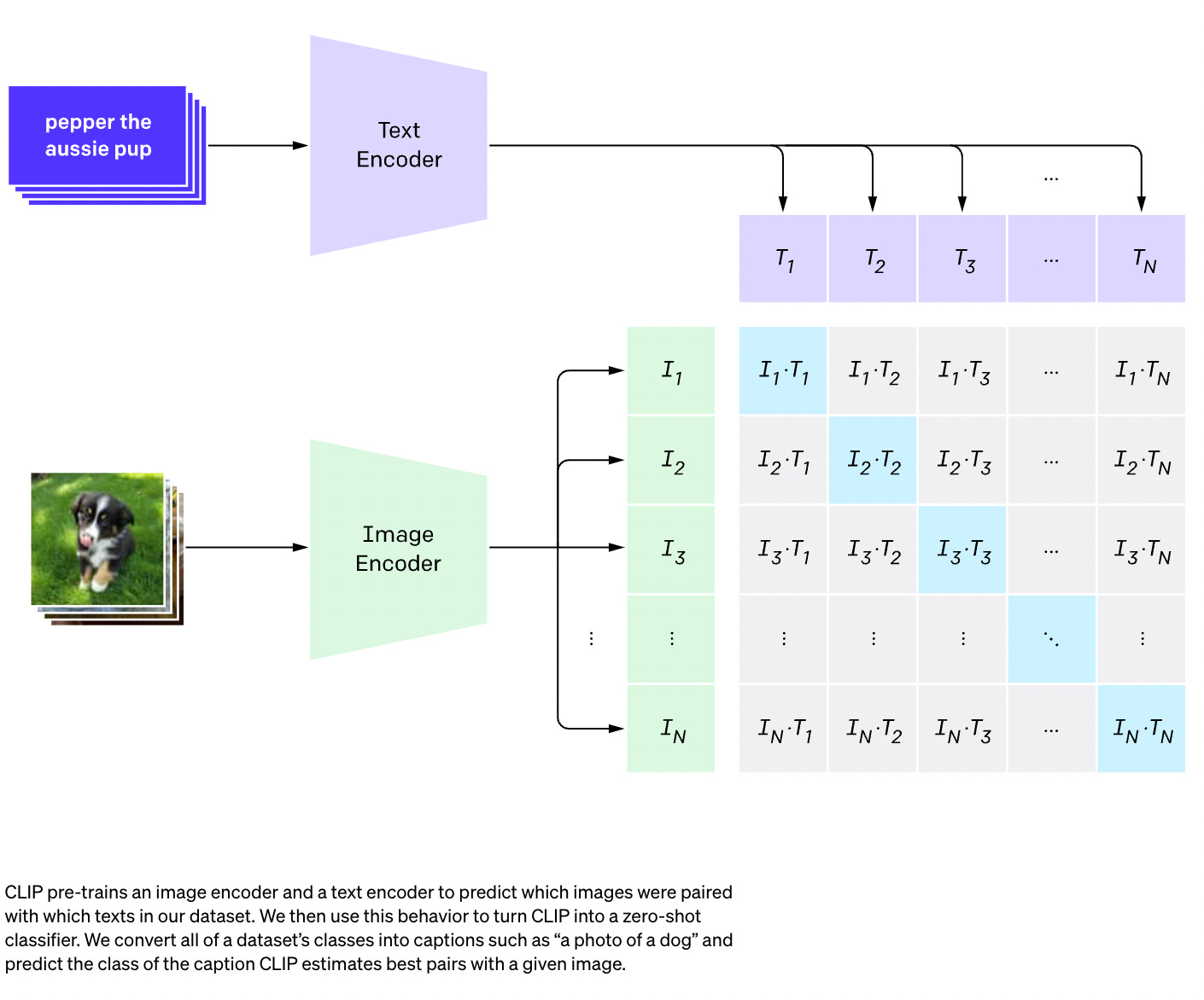pepper the 
aussie pup 
Text 
Encoder 
Image 
Encoder 
2.T2 
2 
3 
rwT1 
CLIP pre-trains an image encoder and a text encoder to predict which images were paired 
with which texts in Our dataset. We then use this behavior to turn CLIP into a zero-shot 
classifier. We convert all of a dataset's classes into captions such as "a photo of a dog" and 
predict the class of the caption CLIP estimates best pairs with a given image. 