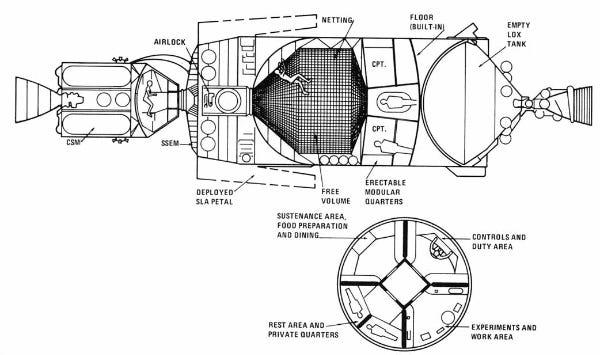 Inboard profile drawing of an early Skylab configuration (Credit: NASA)