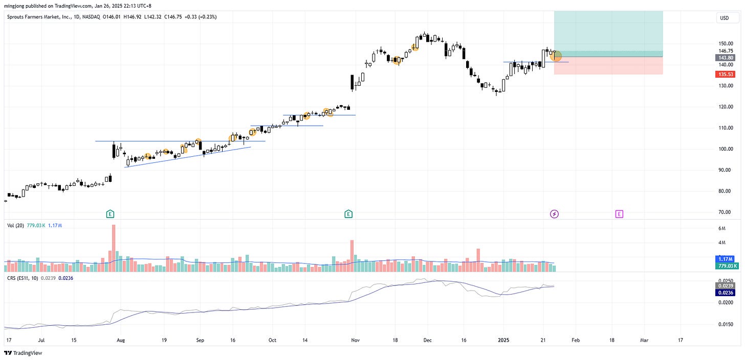 Sprouts Farmers Market (SFM) stock buy signal