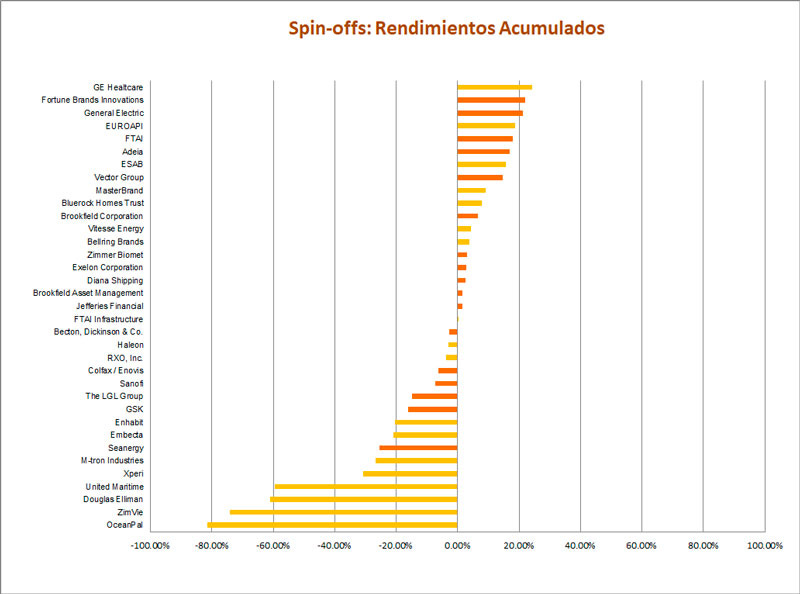 Rendimientos Spin-offs