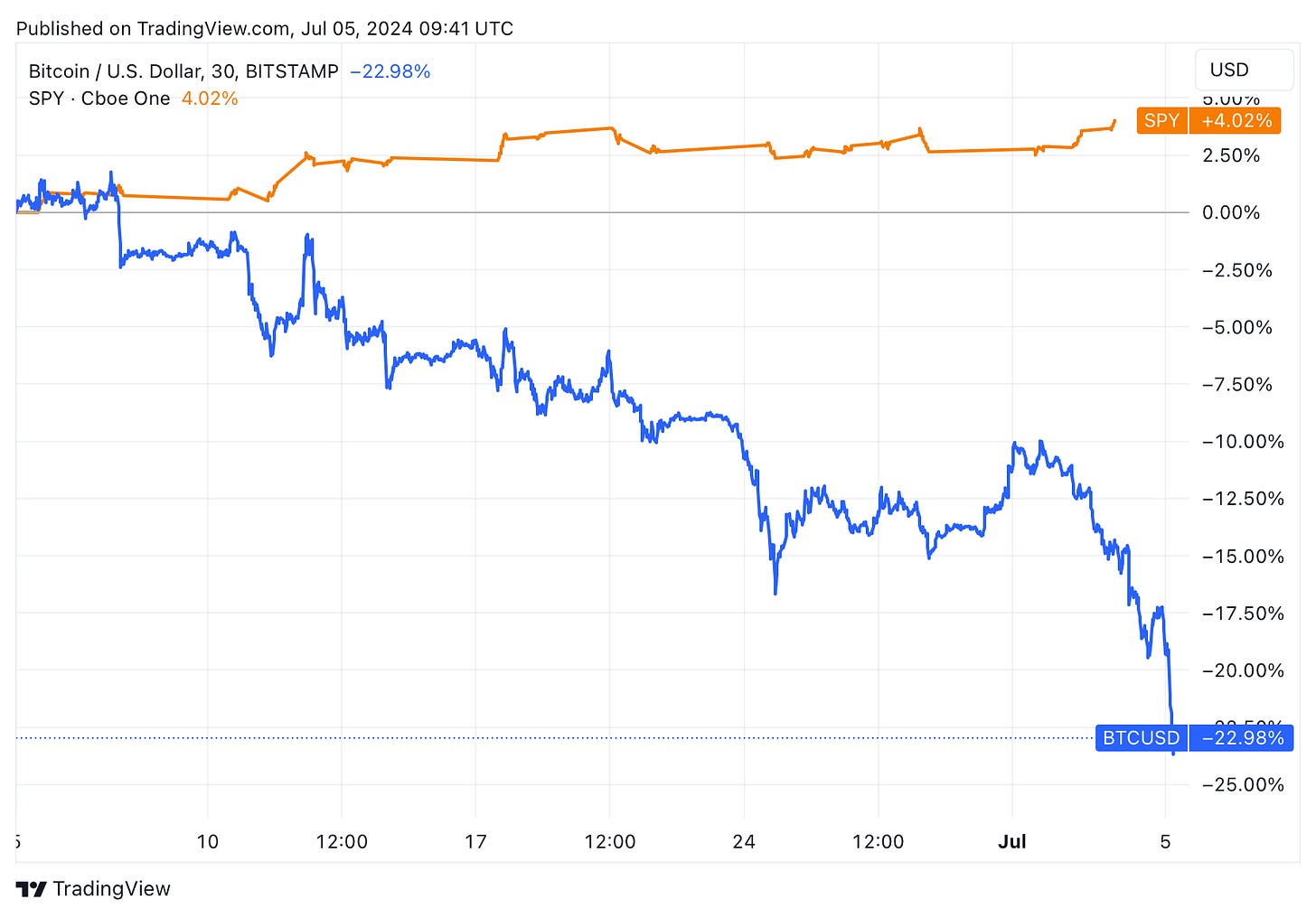 TradingView chart